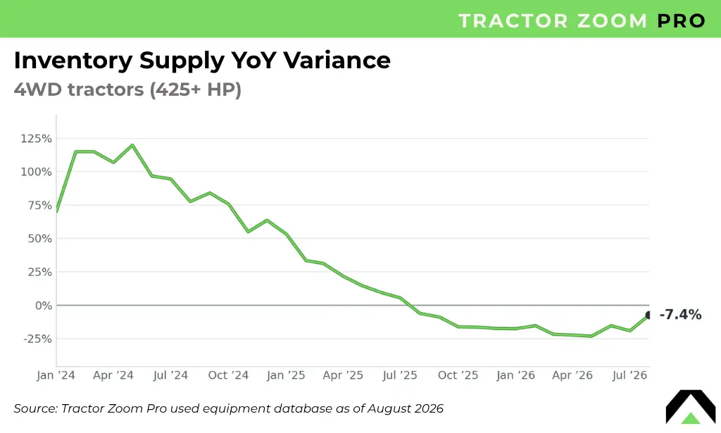 4wd tractors inventory supply yoy variance august 2026