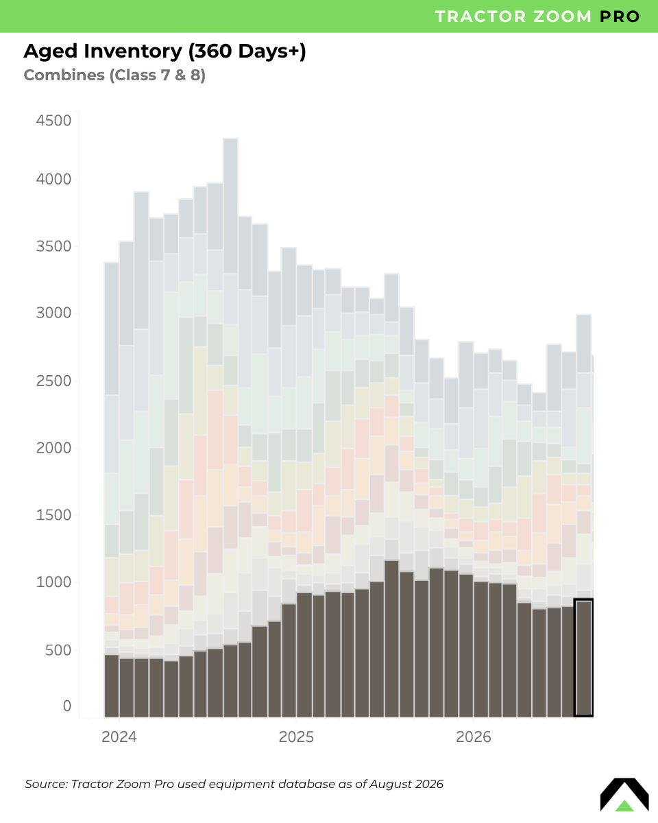 aged inventory combines august 2026