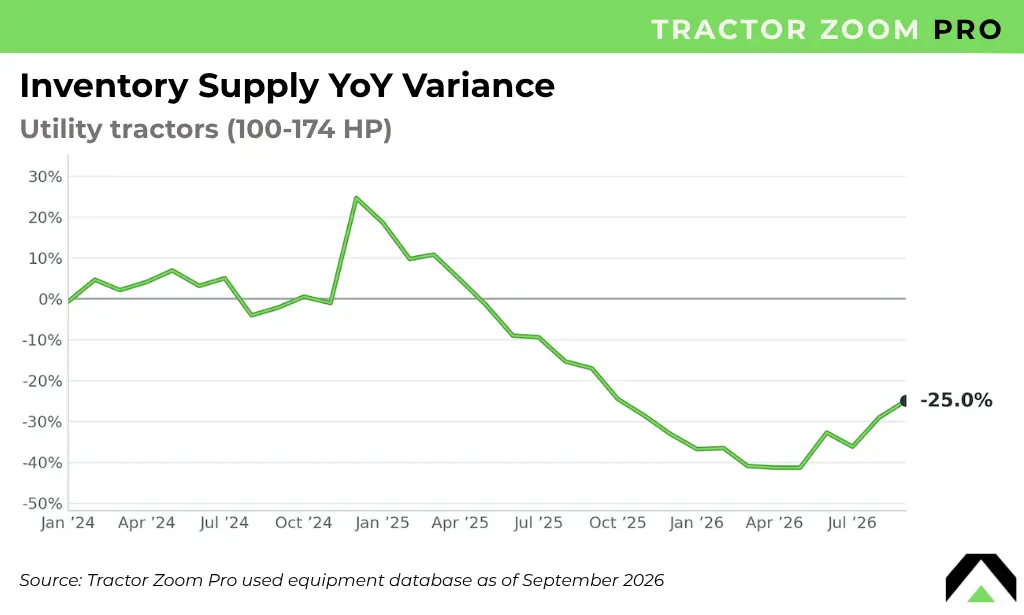 utility tractor dealer inventory supply graph september 2026