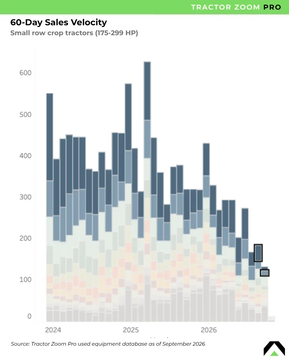 small row crop tractor dealer sales velocity graph september 2026