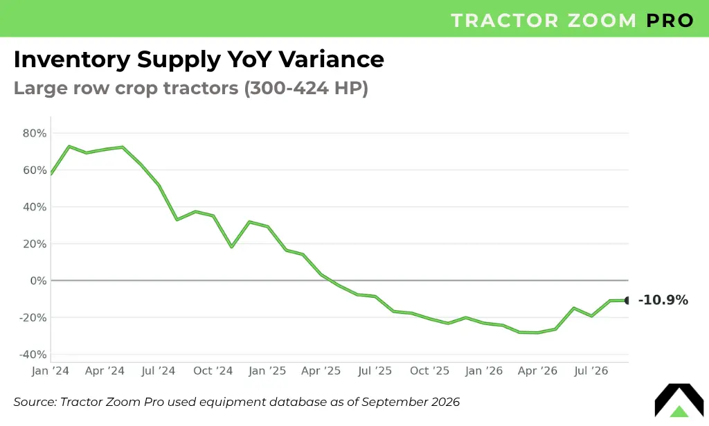 large row crop tractor dealer inventory supply graph september 2026