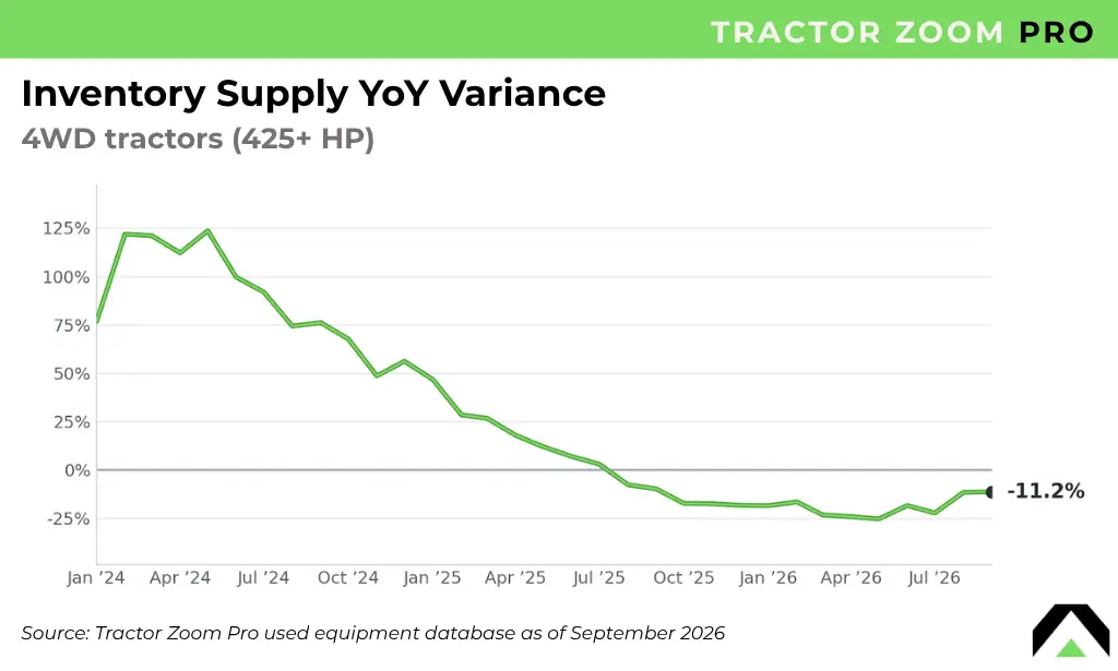 high horsepower tractor dealer inventory supply graph september 2026