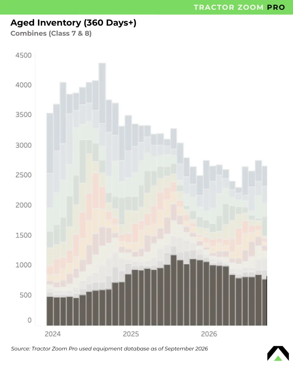 combines aged inventory graph september 2026