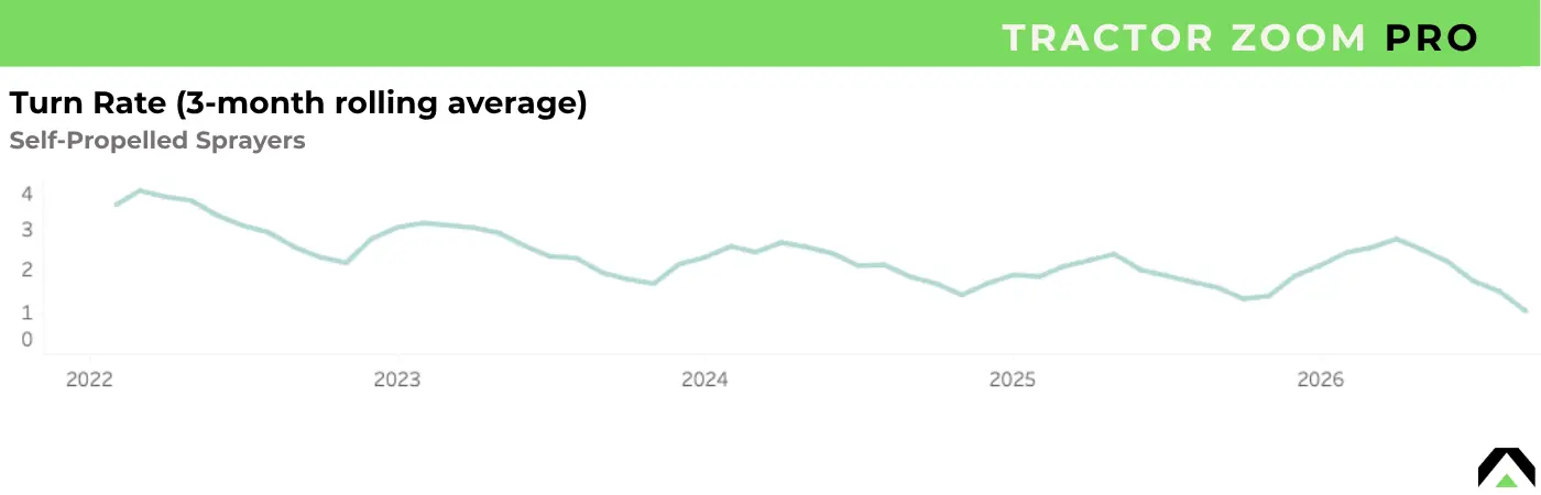 self-propelled sprayer dealer turn rate graph september 2026