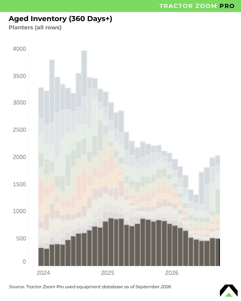 planters aged inventory graph september 2026