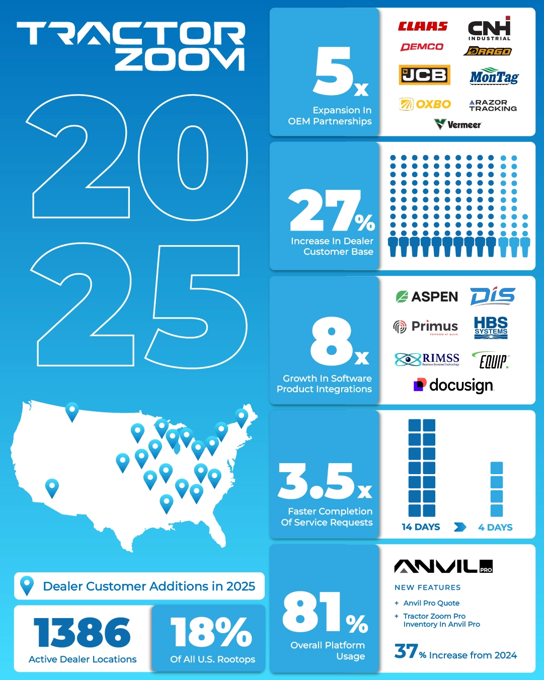 tractor zoom company milestones in 2025