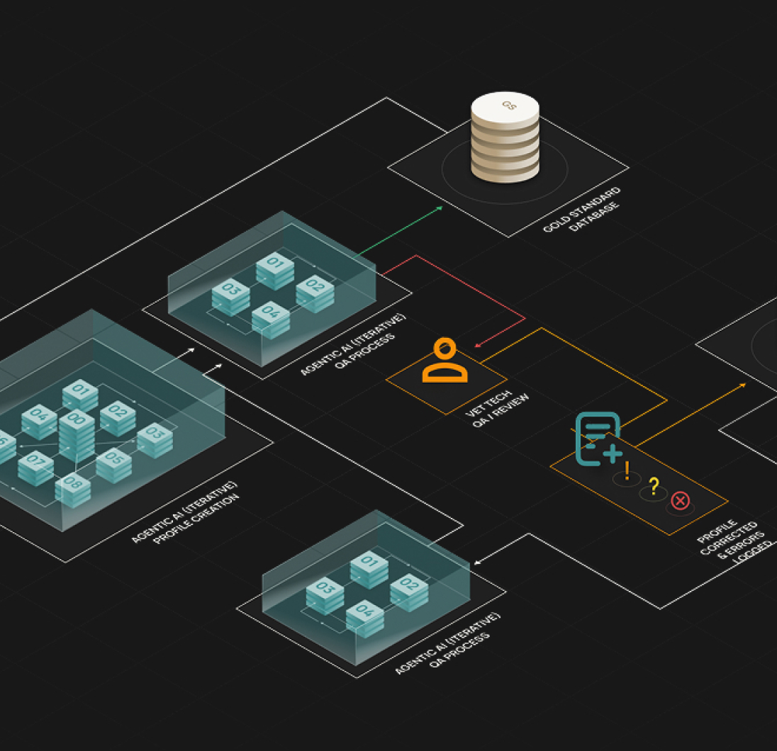 Diagram of Agentech's AI agents creating and checking profiles