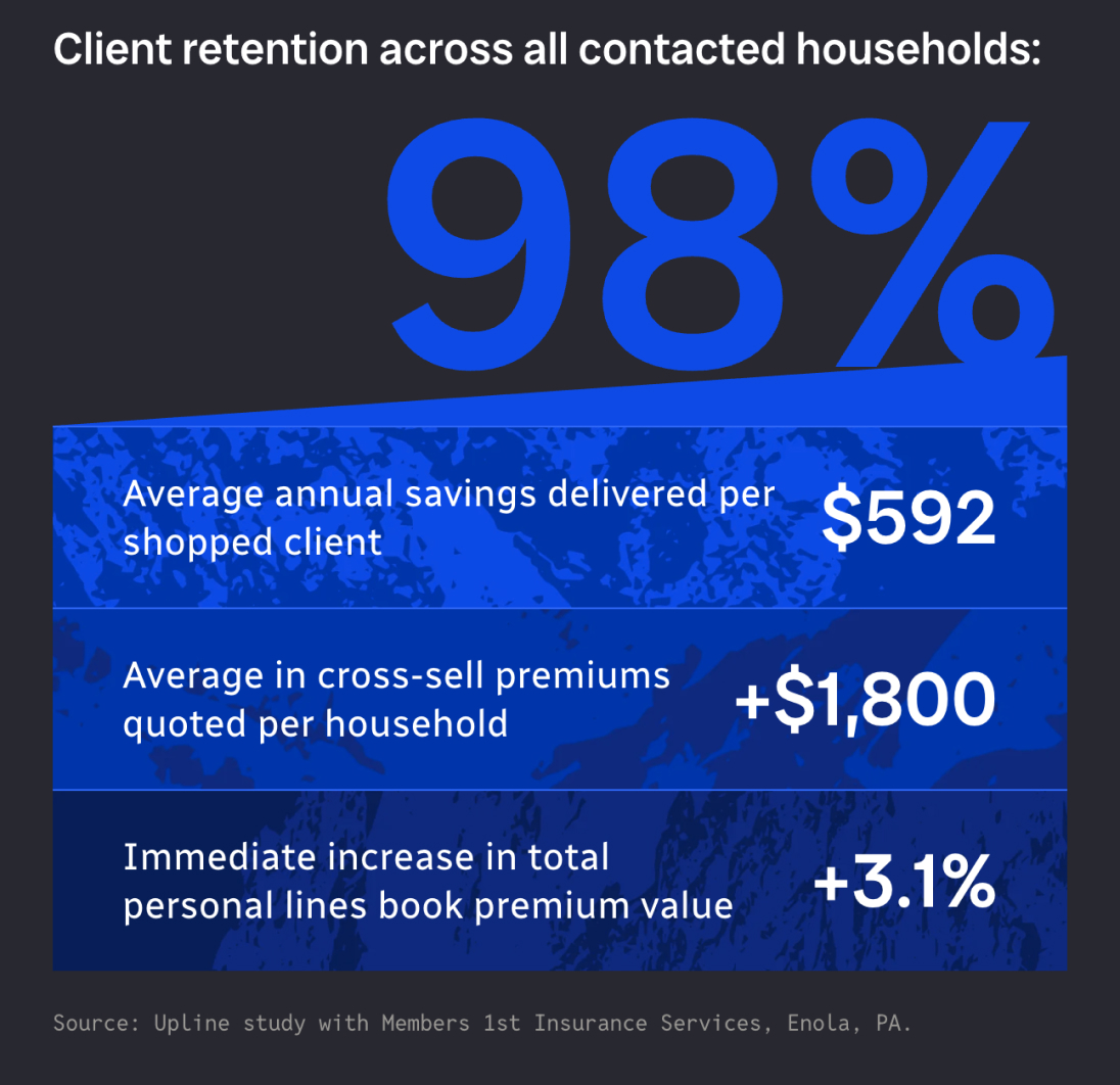 98% client retention across all contacted households