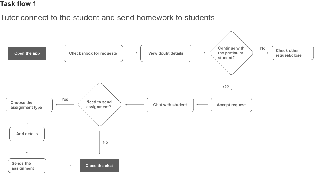 Task flow 1 diagram showing student homework submission process in Mentor app