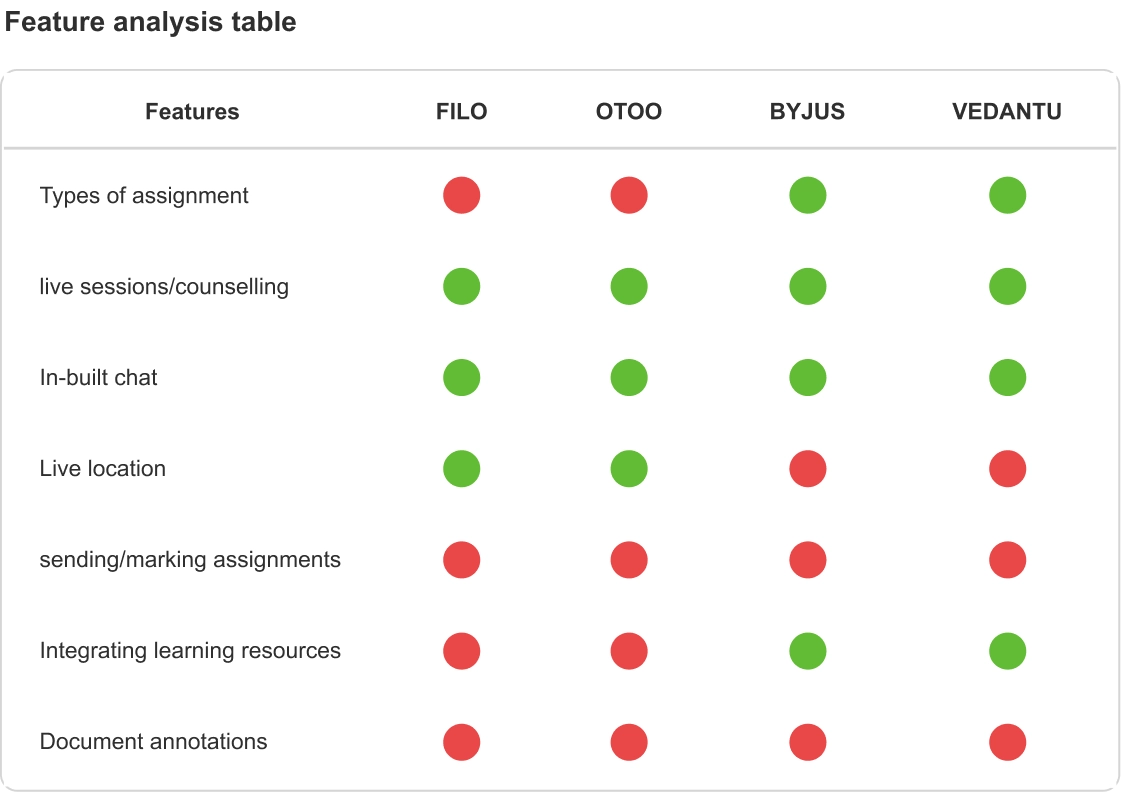 Feature comparison table of competitor tutoring platforms