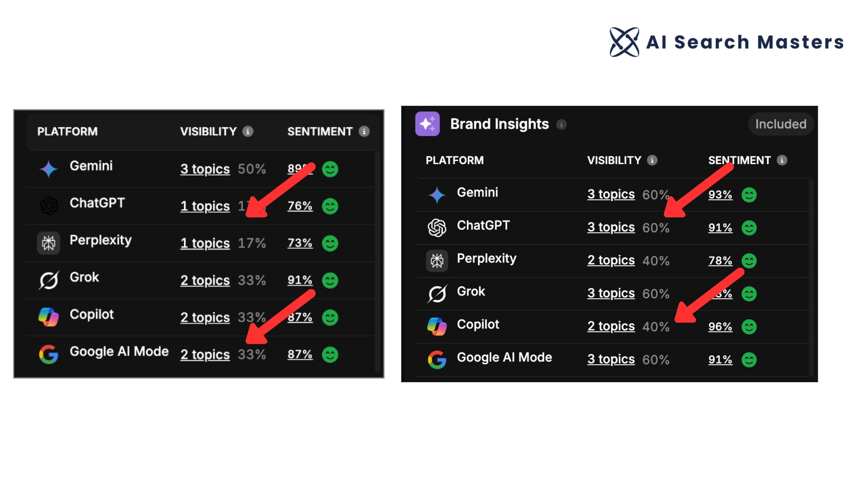AI platform visibility before and after — Gemini, ChatGPT, Perplexity, Grok, Copilot, Google AI
