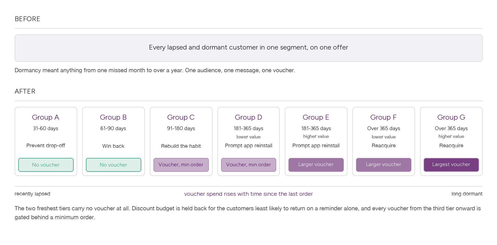 Before and after of the lapsed segmentation: one undifferentiated dormant segment on a single offer, rebuilt into seven tiers by time since last order and by customer value, with the two freshest tiers carrying no voucher and every later voucher gated behind a minimum order.