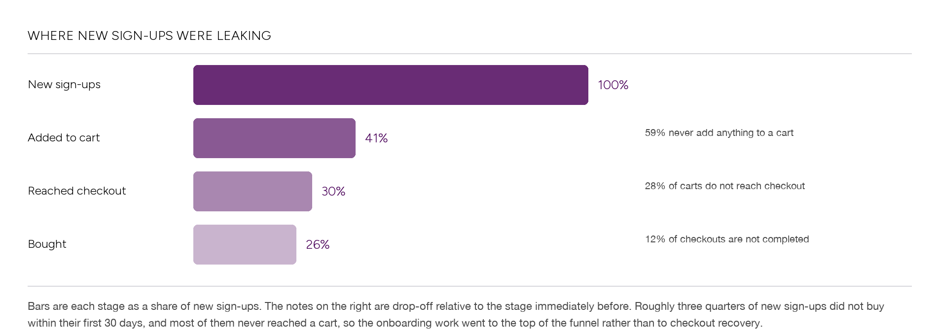 Funnel of a new sign-up cohort as a share of sign-ups: all sign-ups, 41 percent adding to cart, 30 percent reaching checkout, 26 percent buying, with drop-off notes showing most of the loss happens before anything reaches a cart.
