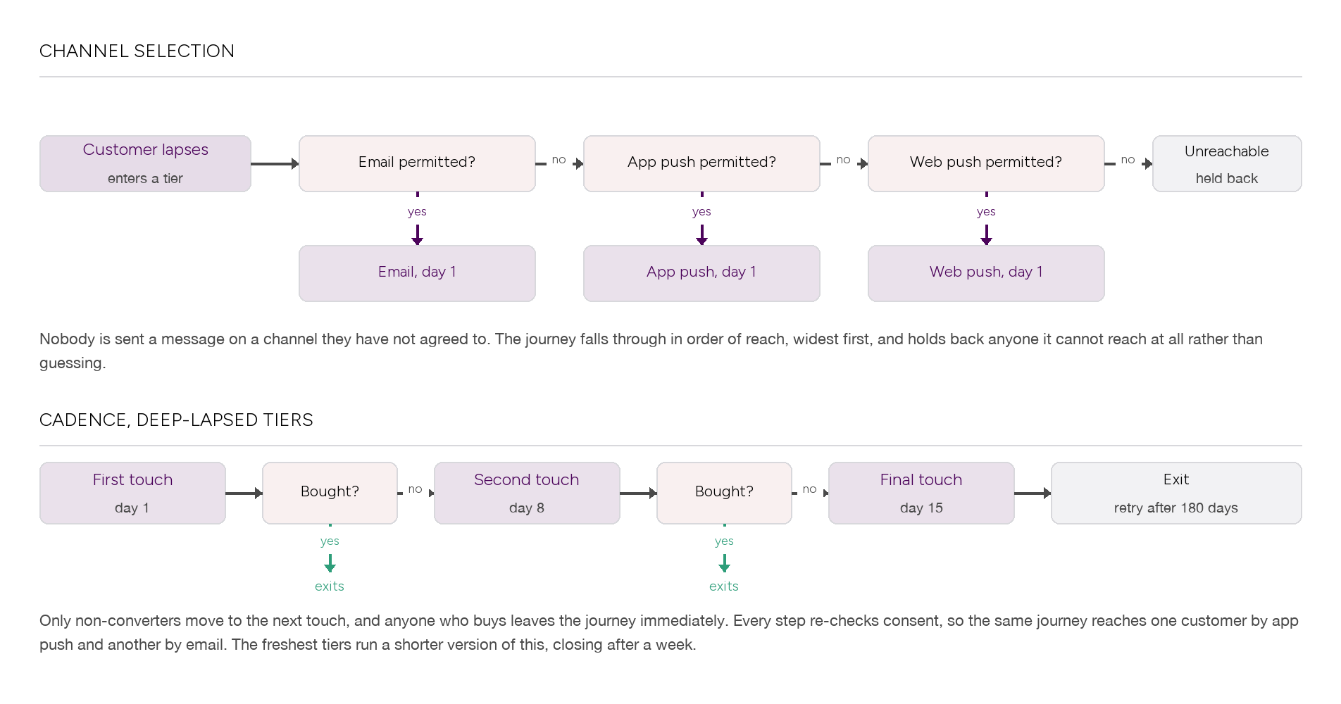 Two-part journey diagram. Channel selection falls through email, app push then web push depending on what each customer has permitted, and holds back anyone unreachable. Cadence shows three touches on days one, eight and fifteen, with buyers exiting immediately and non-converters released for a retry after 180 days.