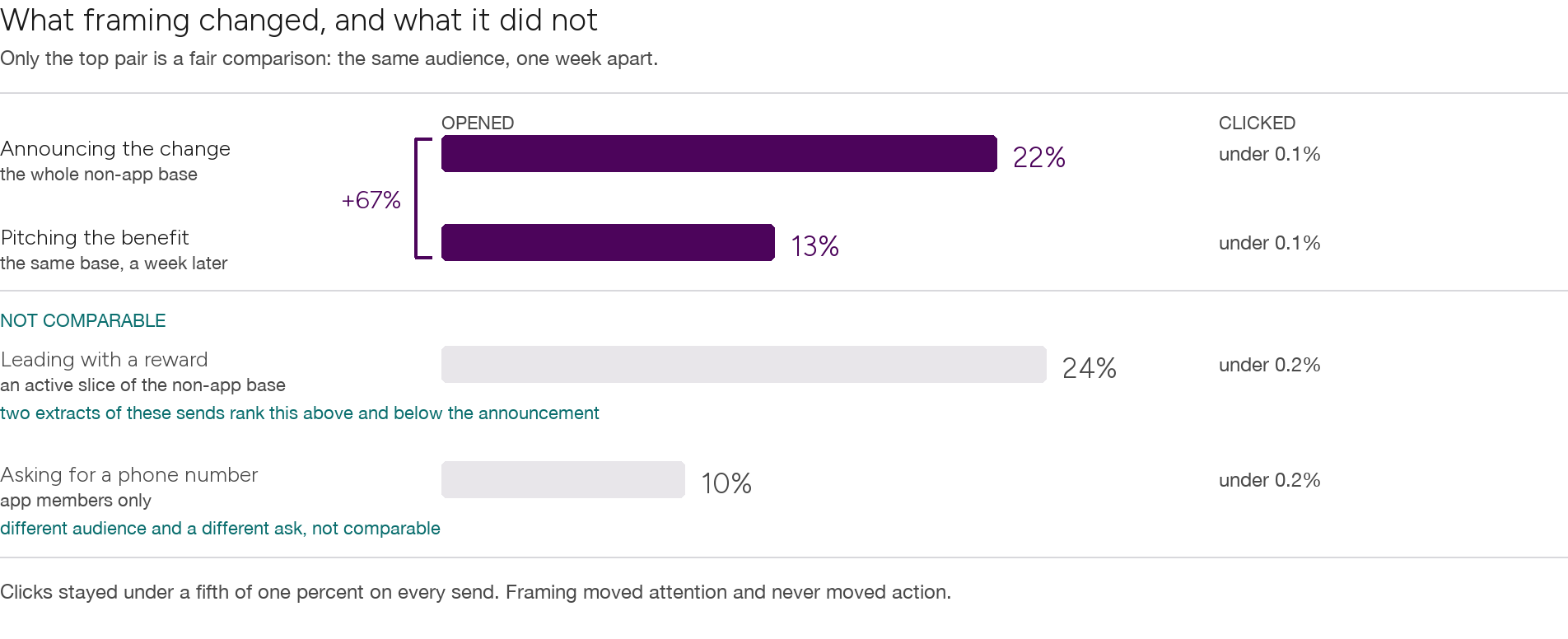 Four email sends ranked by open rate and labelled by framing and audience. The top pair is the only fair comparison, the same non-app base one week apart: announcing the change opened at about a fifth, pitching the benefit at about an eighth, a difference of sixty seven percent. Two further sends are greyed out as not comparable, one because two extracts of the same sends rank it both above and below the announcement, the other because it went to a different audience with a different ask. A right hand column shows every send clicking under a fifth of one percent.