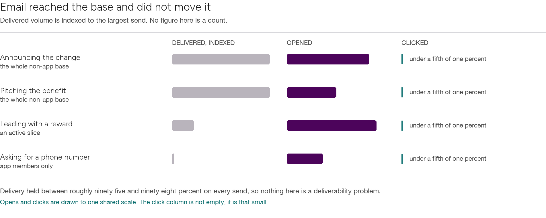Four email sends shown across three columns: delivered volume indexed to the largest send, opened, and clicked. Delivery and open bars are substantial on every row while the click bar collapses to a sliver on all four. A note records that delivery held between roughly ninety five and ninety eight percent, so the pattern is not a deliverability problem, and that opens and clicks are drawn to one shared scale.