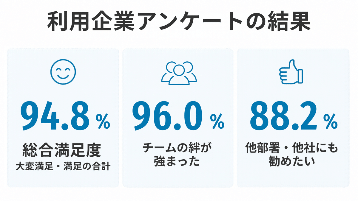 ・総合満足度：94.8％（「大変満足」「満足」の合計）・チームの絆が強まったと感じた：96.0％・他部署・他社にも勧めたい：88.2％