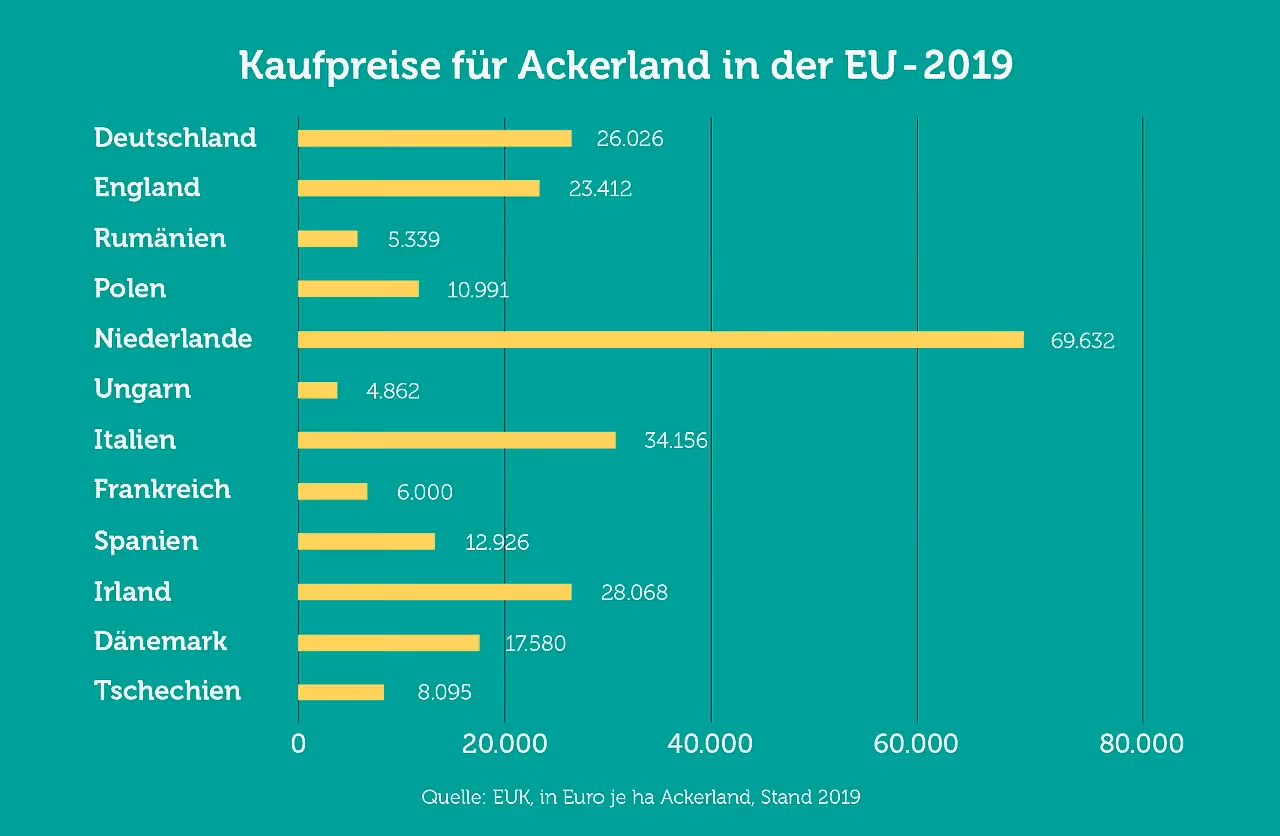 Kaufpreise für Ackerland im EU-Vergleich: Deutschland als Speerspitze nach den Niederlanden.
