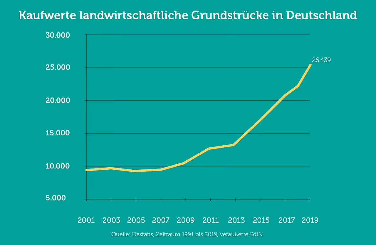 Kaufwerte landwirtschaftliche Grundstücke in Deutschland bis 2019