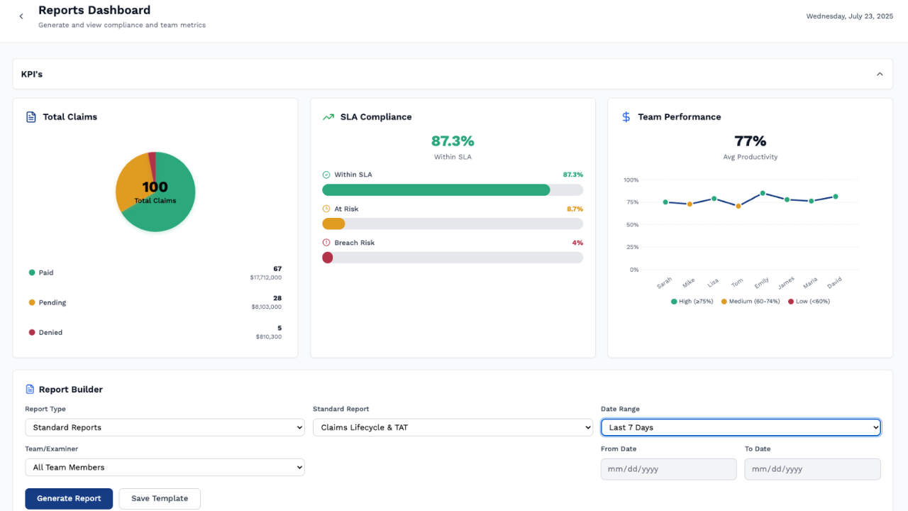 A screenshot of the Benekiva reporting dashboard showing how our claims management system transforms raw data into real time insights and actionable analytics.