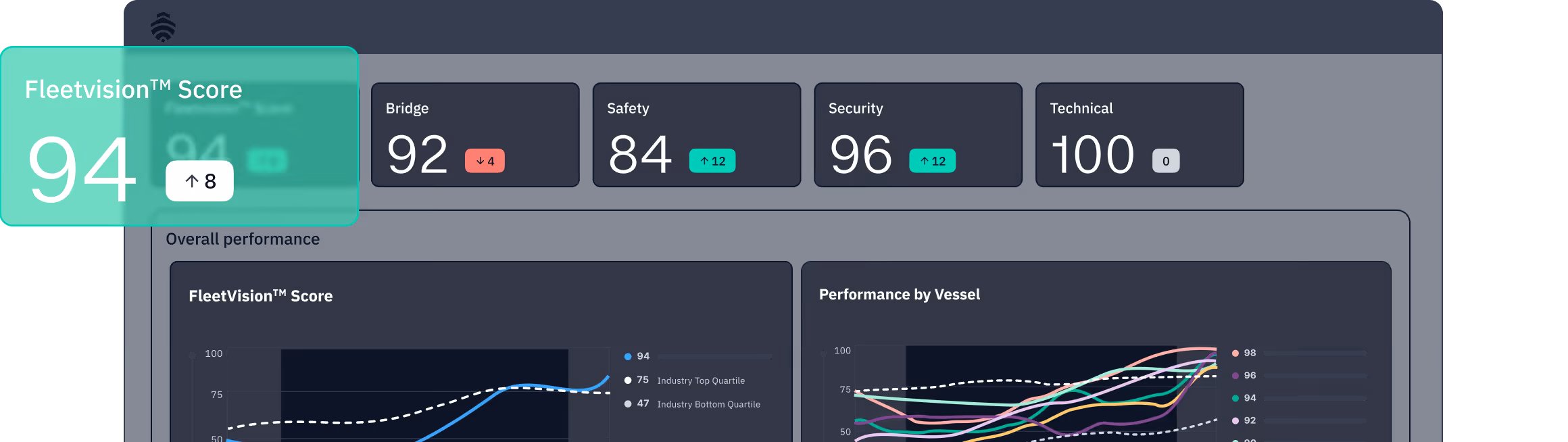 Dashboard showing Fleetvision Score of 94 with category scores: Bridge 92, Safety 84, Security 96, Technical 100, and line charts for FleetVision Score and Performance by Vessel.