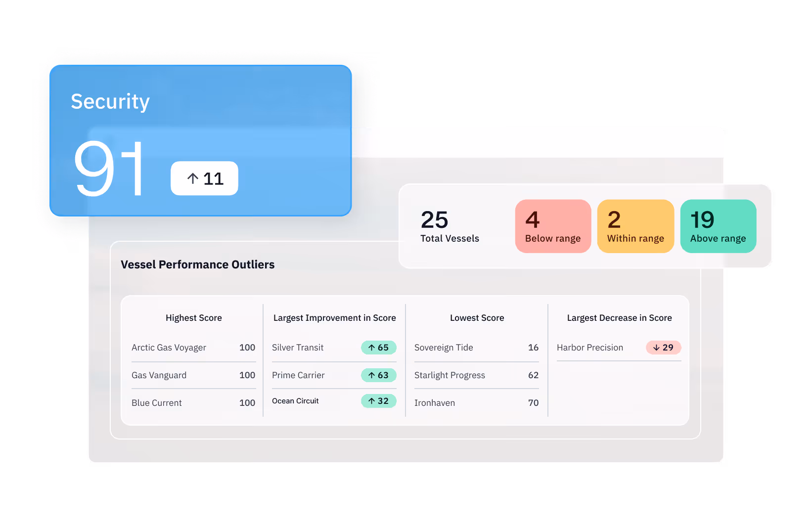 Security score of 91 with an increase of 11; 25 total vessels with 4 below range, 2 within range, and 19 above range; vessel performance outliers showing highest scores of 100 for three vessels, largest improvements, lowest scores, and largest decrease in score.