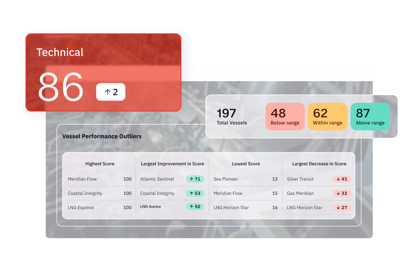 Dashboard showing technical score of 86 with 197 total vessels; 48 below range, 62 within range, and 87 above range, plus vessel performance outliers in highest and lowest scores and largest improvements and decreases.