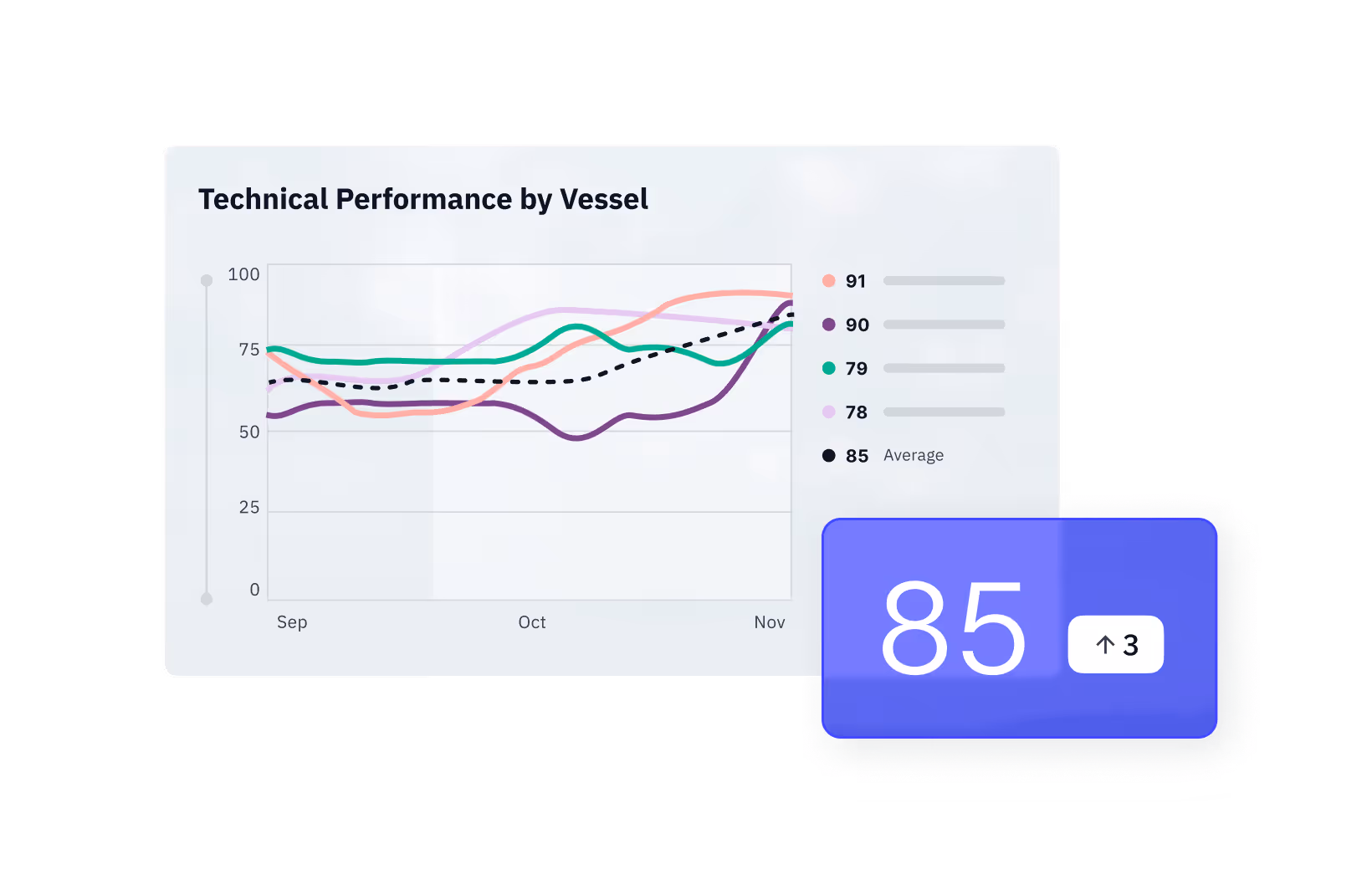 Line graph titled Technical Performance by Vessel showing performance scores from September to November for four vessels with scores 91, 90, 79, and 78, and an average score of 85.