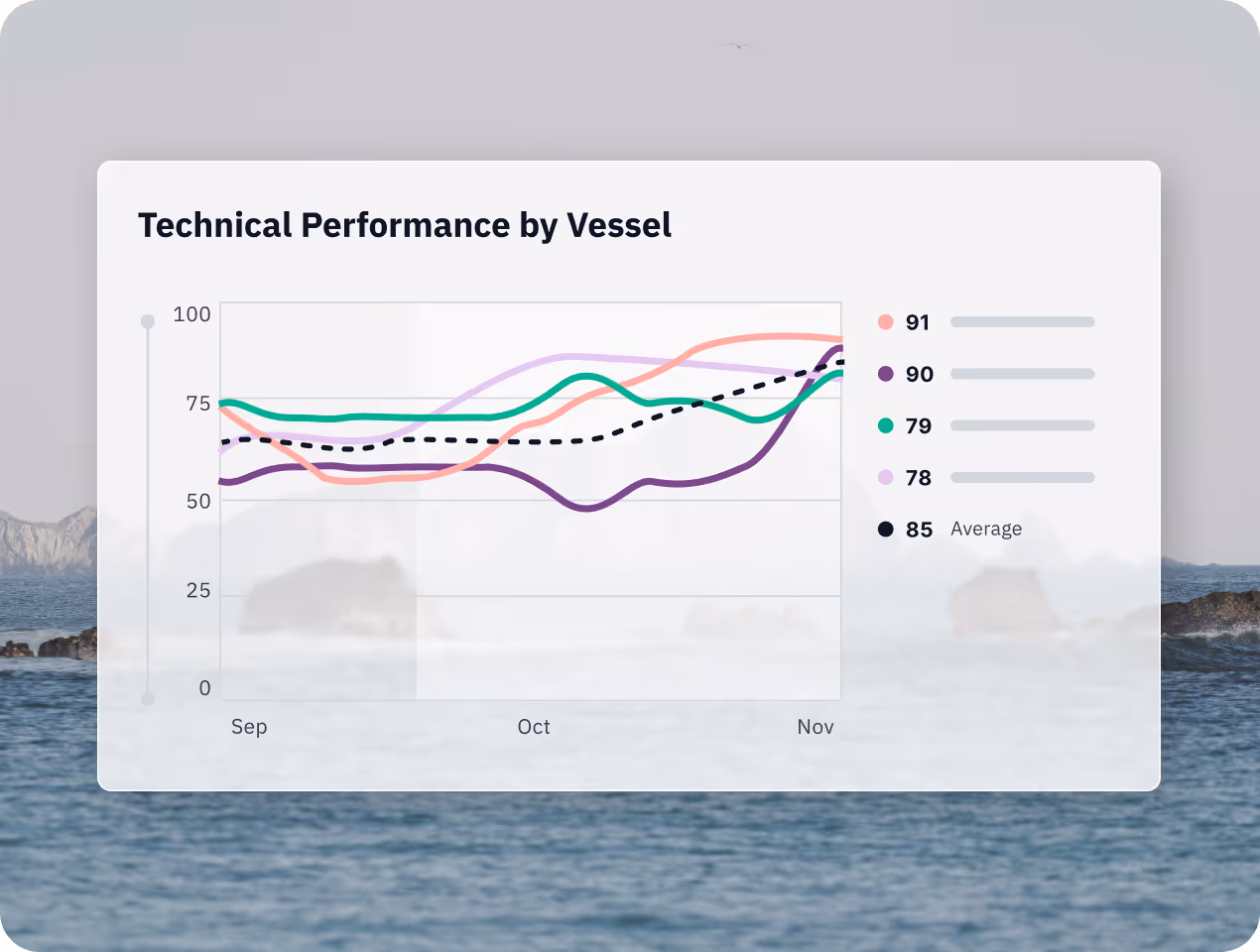 Line chart showing technical performance by vessel from September to November with four colored lines and an average dashed black line.