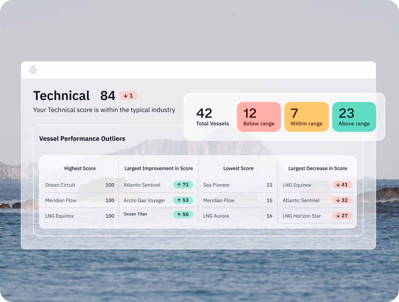 Dashboard showing a technical score of 84 for vessel performance, with 42 total vessels divided into 12 below range, 7 within range, and 23 above range; details include highest scores, largest improvements, lowest scores, and largest decreases for specific vessels.