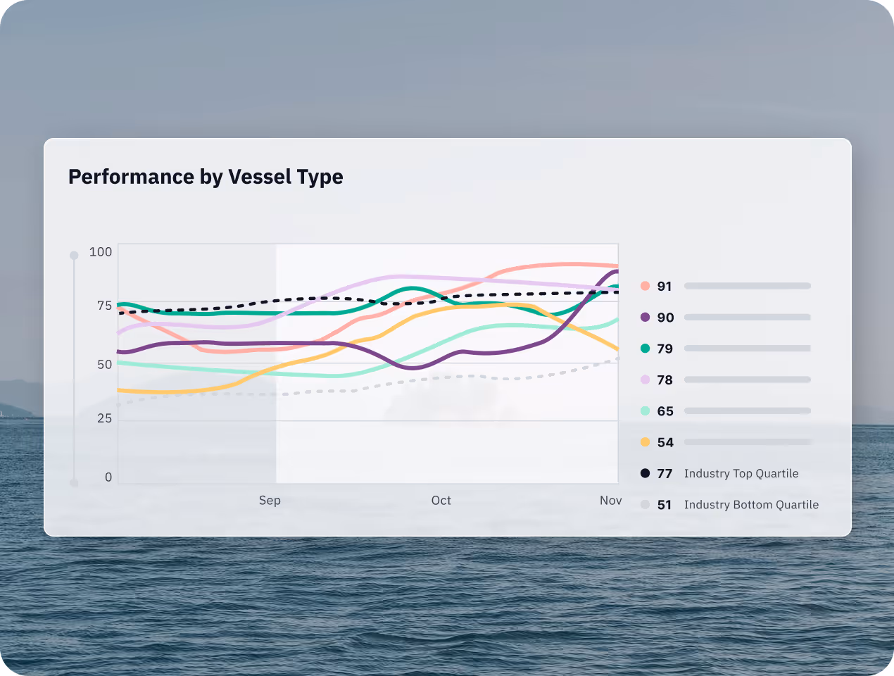 Line graph showing performance by vessel type with different colored lines representing values from 0 to 100 across September to November, including industry top quartile and bottom quartile benchmarks.