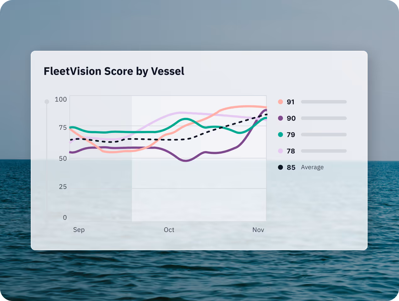 Line chart titled 'FleetVision Score by Vessel' showing scores for four vessels and their average from September to November.