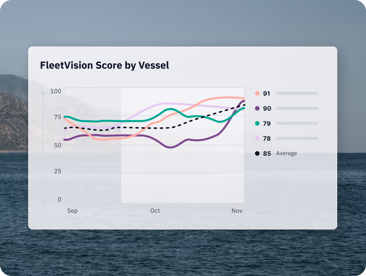 Line chart showing FleetVision scores by vessel from September to November with scores for four vessels ranging from 78 to 91 and an average score of 85.