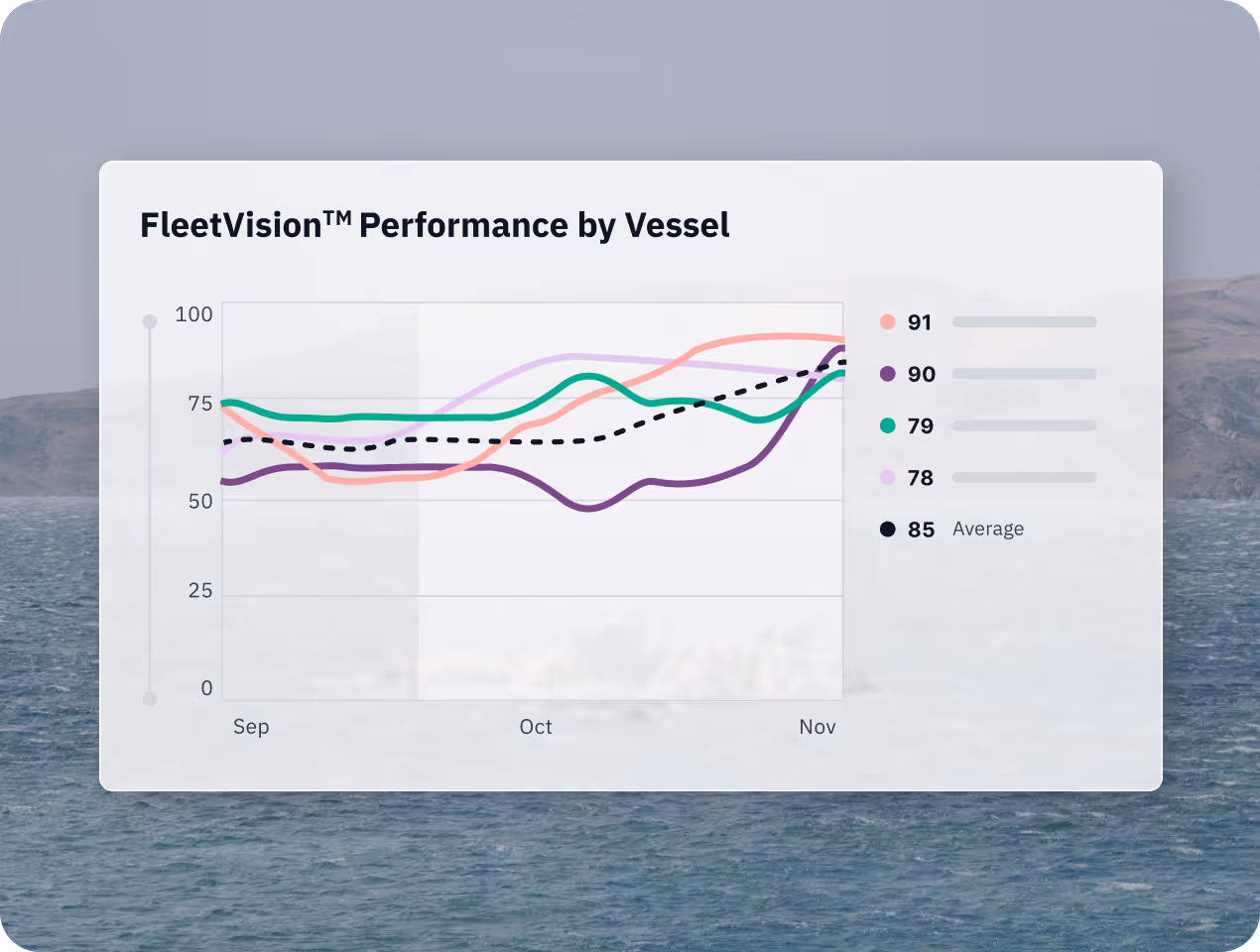 Line chart titled FleetVision Performance by Vessel showing performance trends from September to November with four colored lines representing vessel scores and a dashed line for the average score of 85.