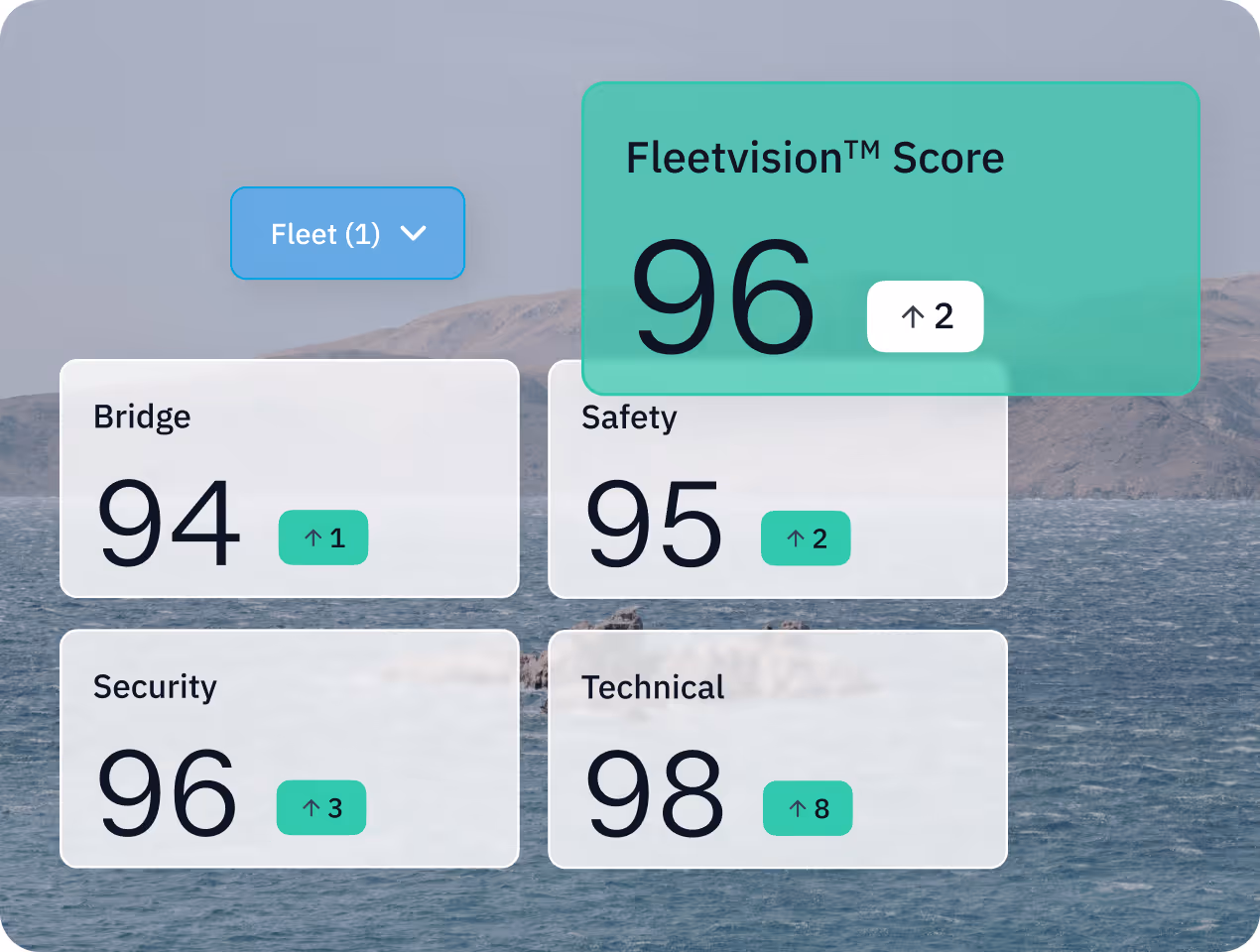 Dashboard displaying Fleetvision Score of 96 with category scores: Bridge 94, Safety 95, Security 96, and Technical 98, all showing improvement.