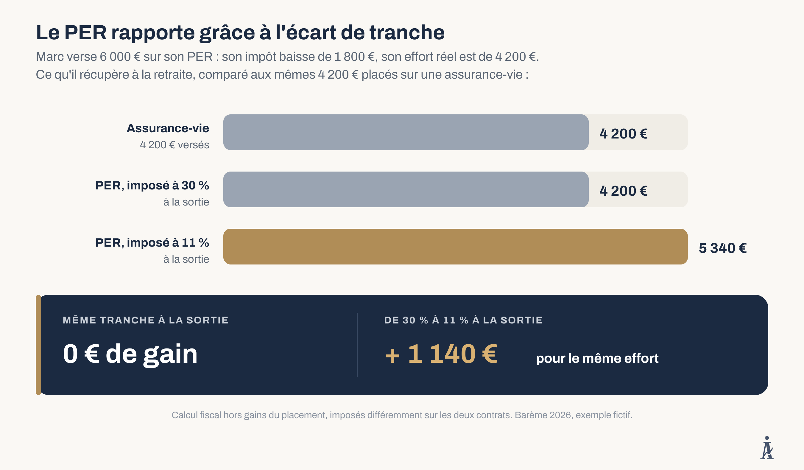 À effort égal, le PER rapporte 1 140 € de plus si la tranche passe de 30 % à 11 % à la retraite, 0 € si elle reste à 30 %