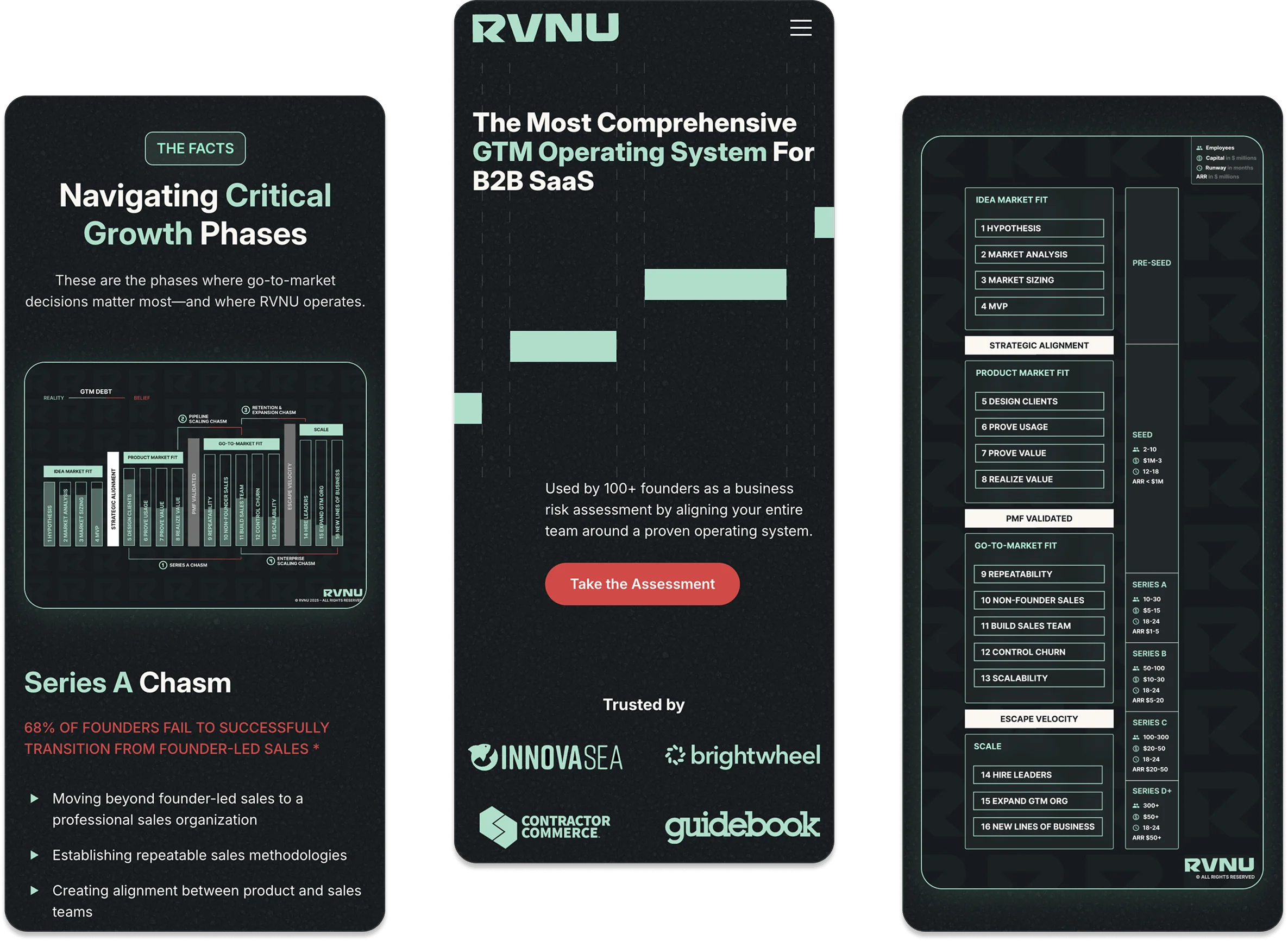 Three mobile screens showing RVNU's B2B SaaS GTM operating system: left screen details navigating critical growth phases and series A chasm challenges; center screen promotes assessment with success graph and trusted logos; right screen displays a detailed market fit and go-to-market fit framework with company growth metrics.
