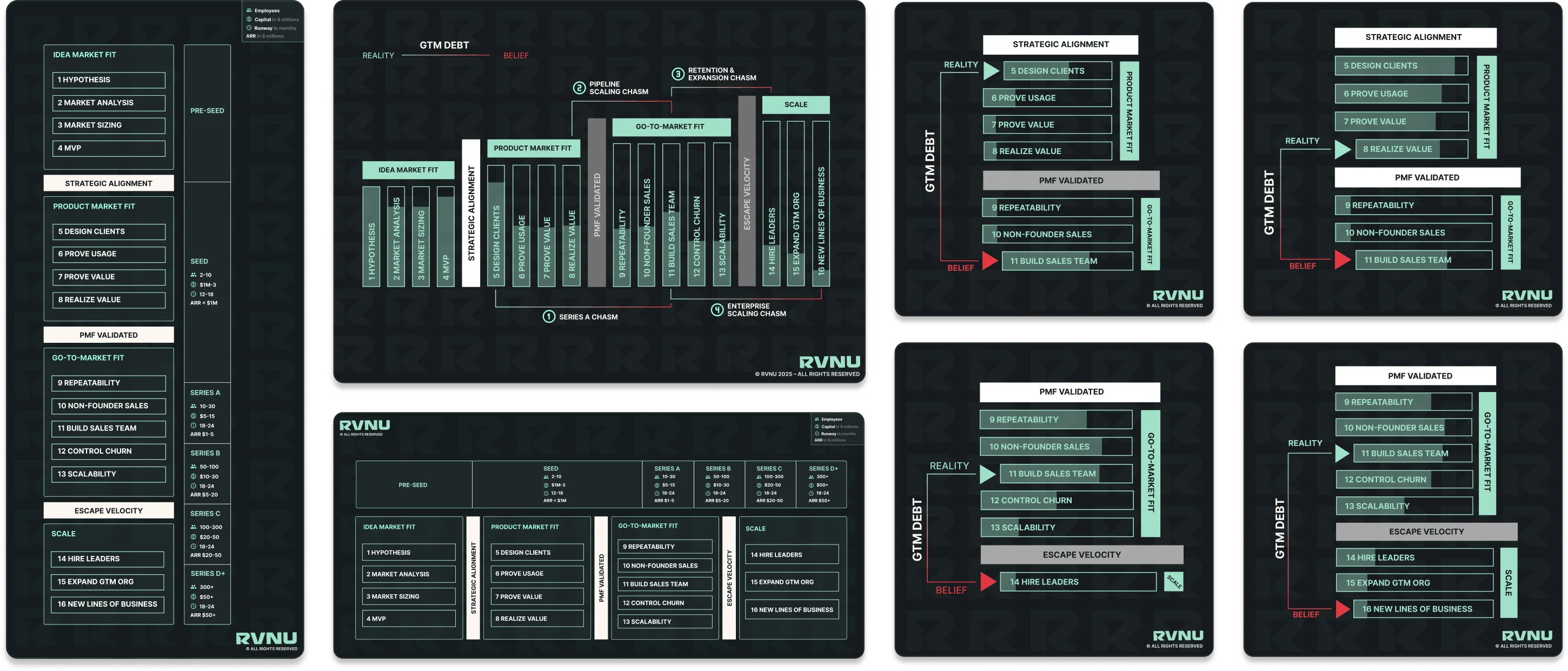 Infographic showing startup growth stages from Idea Market Fit to Scale, detailing steps like hypothesis, market analysis, product market fit, go-to-market fit, and scaling with associated metrics like employees, capital, runway, and ARR.
