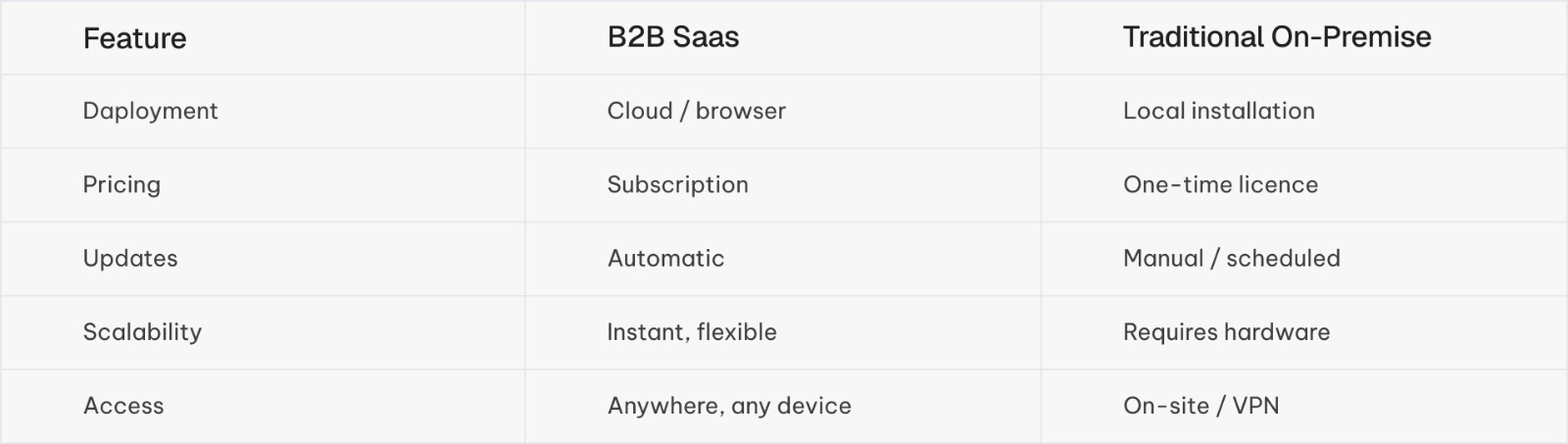 B2B SaaS vs Traditional Software