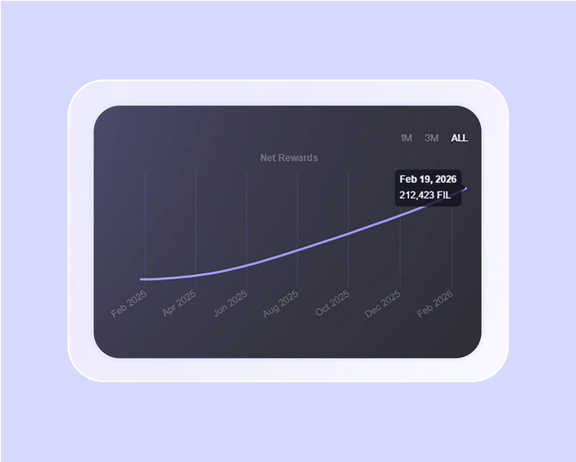 Line graph showing net rewards growth from February 2025 to February 2026, reaching 212,423 FIL on February 19, 2026.