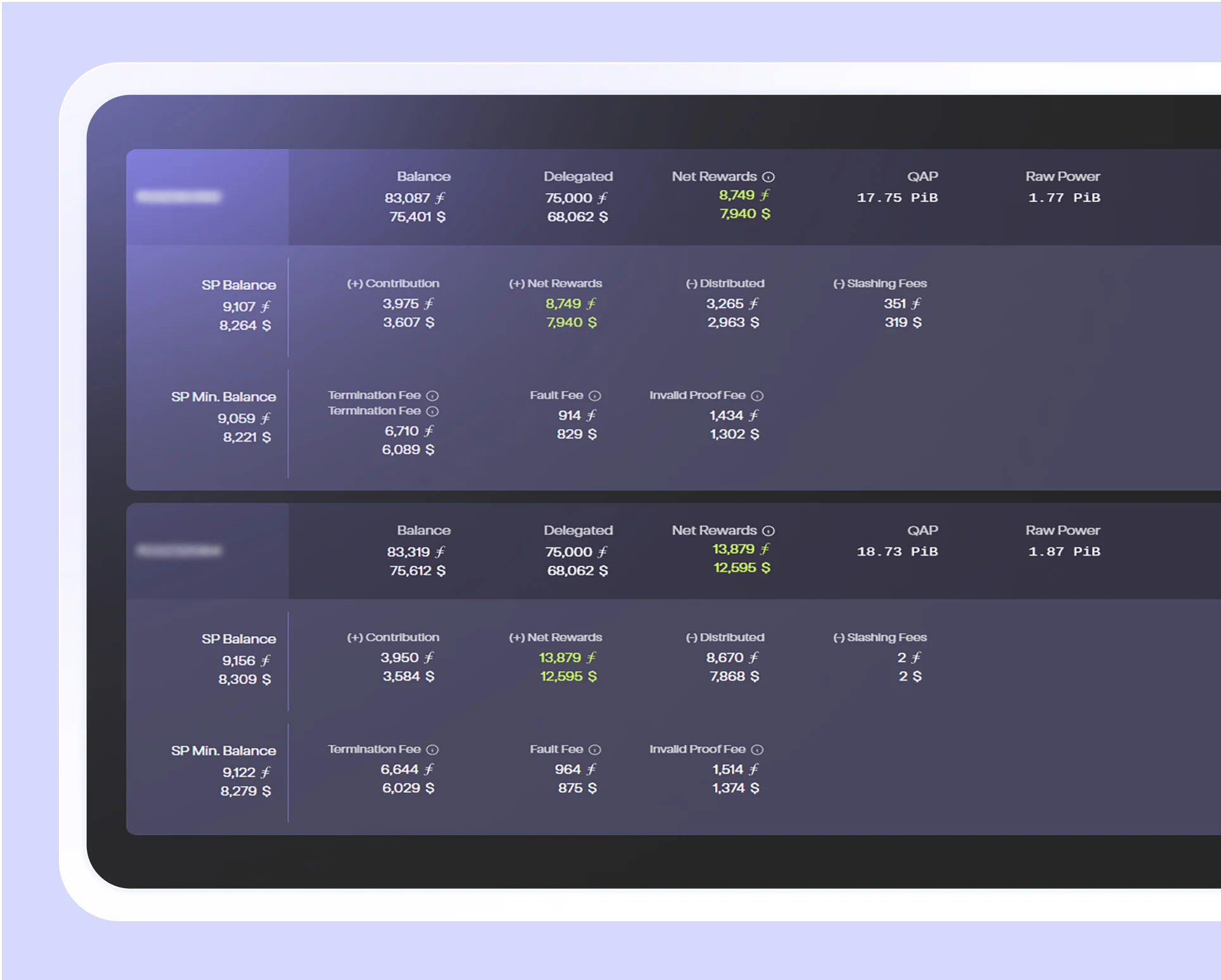 A detailed cryptocurrency staking performance table showing two user accounts with balances, delegated amounts, net rewards, QAP, raw power, SP balances, contributions, fees, and rewards in small cryptocurrency and dollar values.