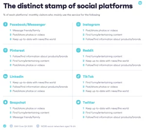 Social-media-channel-usage
