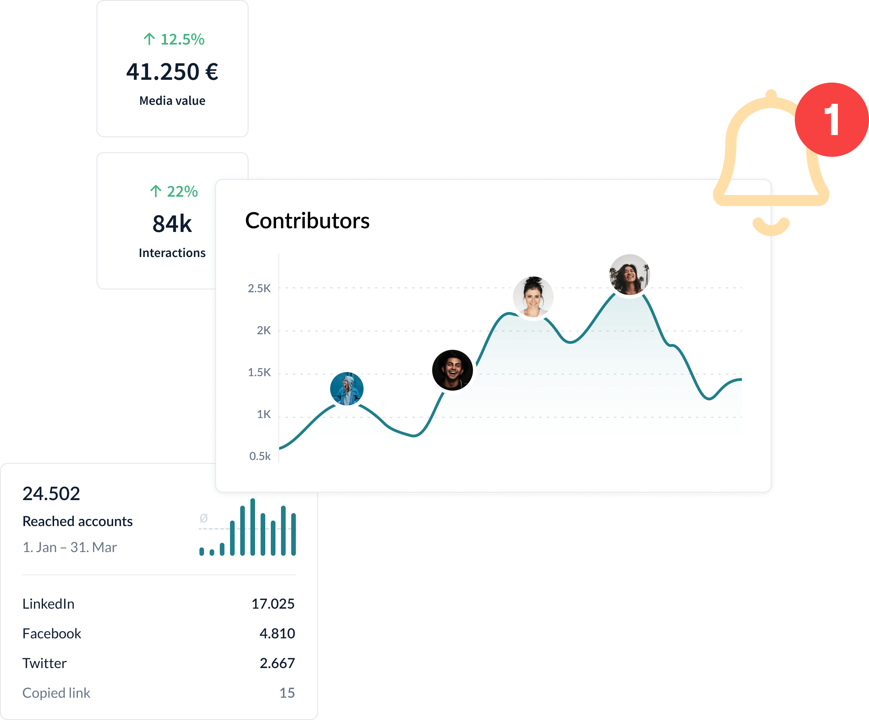Employee advocacy reach conversion