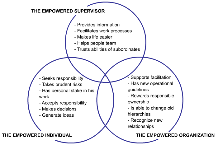 Workplace empowerment levels