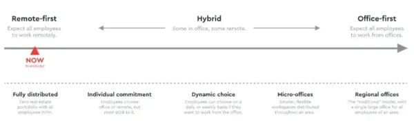 A chart showing organizational readiness for remote working based on office setup and hybrid working software.