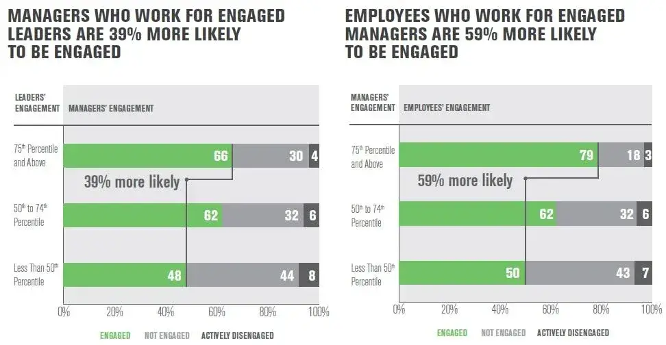 Comparison chart showing higher engagement where managers practise effective communication management