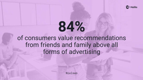 Nielsen statistic: 84% of consumers value recommendations from friends and family, demonstrates the power of employees as brand ambassadors