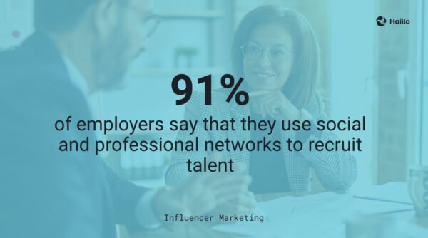 Influencer marketing quote: 91% of employers use employees as brand ambassadors to recruit talent