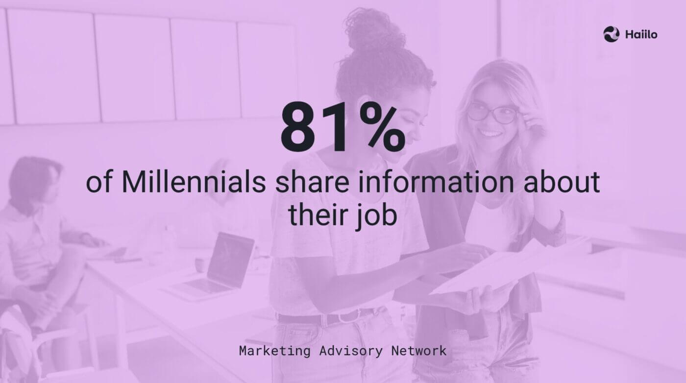 Statistic showing that 81% of Millennials share work‑related information through brand advocacy program activity