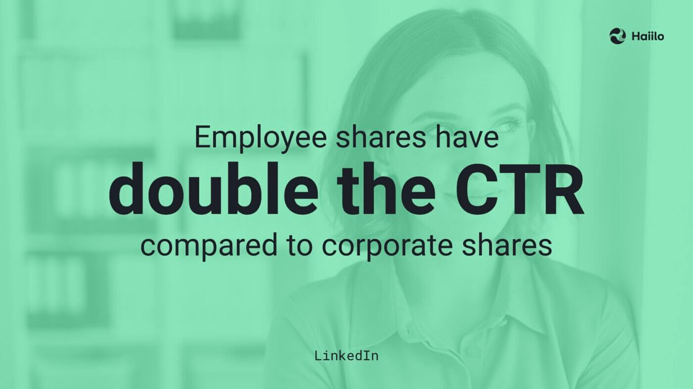 Statistic showing employee shares achieving double the CTR compared to brand posts in a brand advocacy program